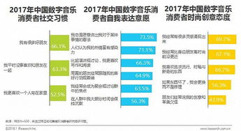 數字音樂消費新趨勢 內容為王，90后引領潮流